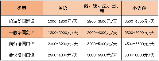 英語(yǔ)陪同翻譯怎么收費(fèi)一個(gè)小時(shí)多少錢(qián)？